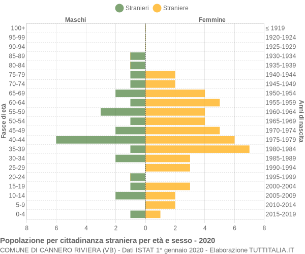 Grafico cittadini stranieri - Cannero Riviera 2020