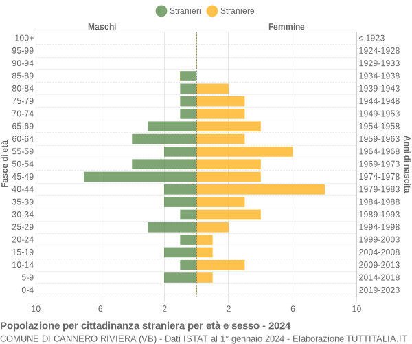 Grafico cittadini stranieri - Cannero Riviera 2024