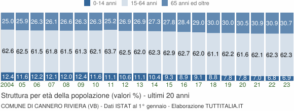 Grafico struttura della popolazione Comune di Cannero Riviera (VB)
