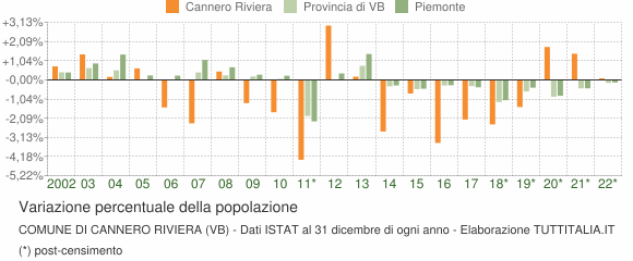 Variazione percentuale della popolazione Comune di Cannero Riviera (VB)