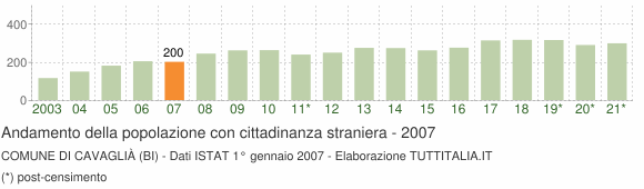 Grafico andamento popolazione stranieri Comune di Cavaglià (BI)