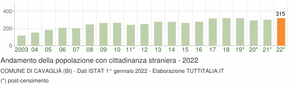 Grafico andamento popolazione stranieri Comune di Cavaglià (BI)