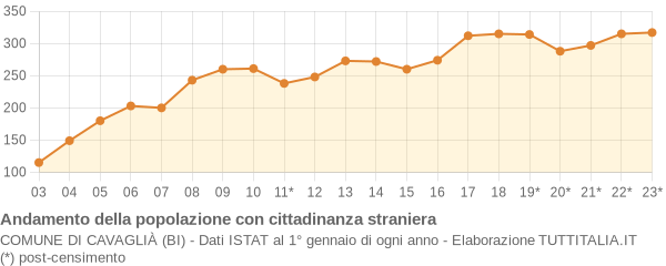 Andamento popolazione stranieri Comune di Cavaglià (BI)