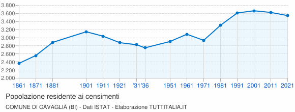 Grafico andamento storico popolazione Comune di Cavaglià (BI)