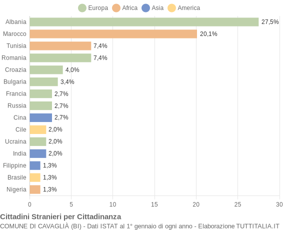 Grafico cittadinanza stranieri - Cavaglià 2004