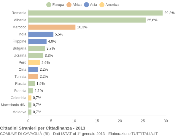 Grafico cittadinanza stranieri - Cavaglià 2013