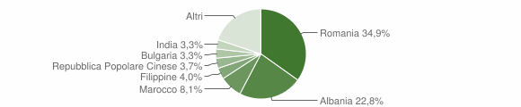 Grafico cittadinanza stranieri - Cavaglià 2014