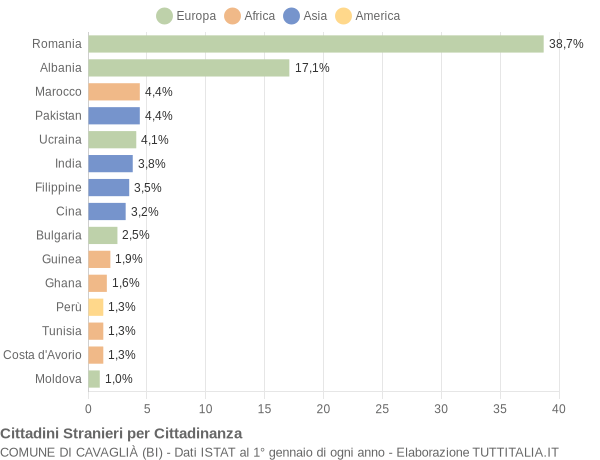 Grafico cittadinanza stranieri - Cavaglià 2018