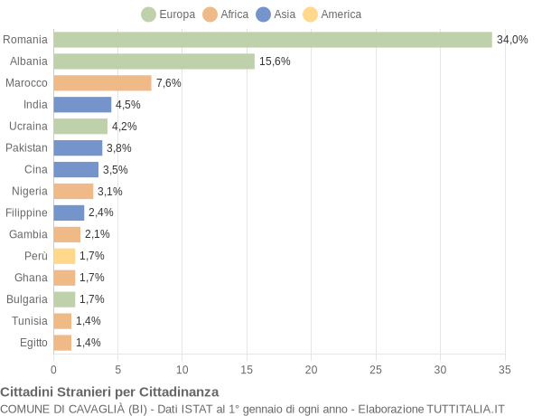 Grafico cittadinanza stranieri - Cavaglià 2020