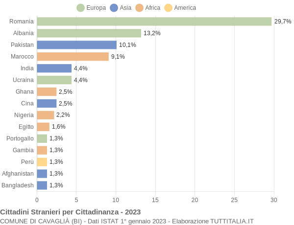 Grafico cittadinanza stranieri - Cavaglià 2023