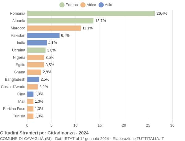 Grafico cittadinanza stranieri - Cavaglià 2024