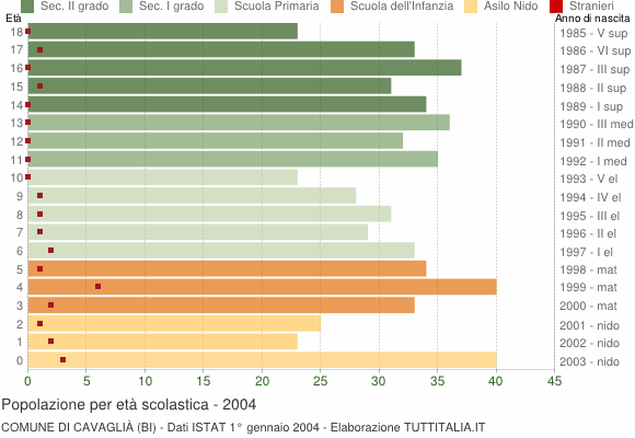 Grafico Popolazione in età scolastica - Cavaglià 2004