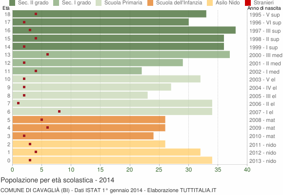 Grafico Popolazione in età scolastica - Cavaglià 2014