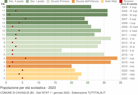 Grafico Popolazione in età scolastica - Cavaglià 2023