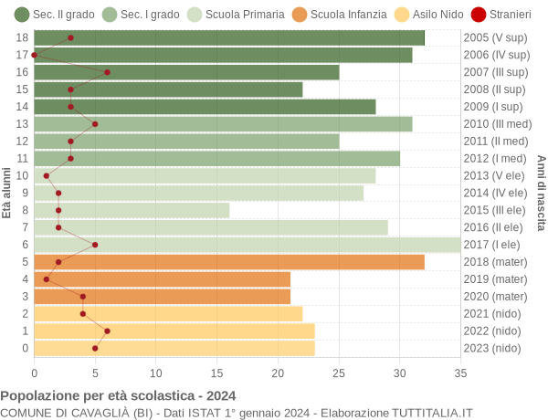 Grafico Popolazione in età scolastica - Cavaglià 2024