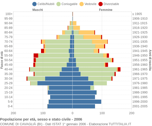 Grafico Popolazione per età, sesso e stato civile Comune di Cavaglià (BI)