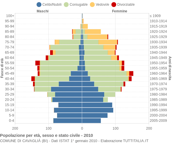 Grafico Popolazione per età, sesso e stato civile Comune di Cavaglià (BI)