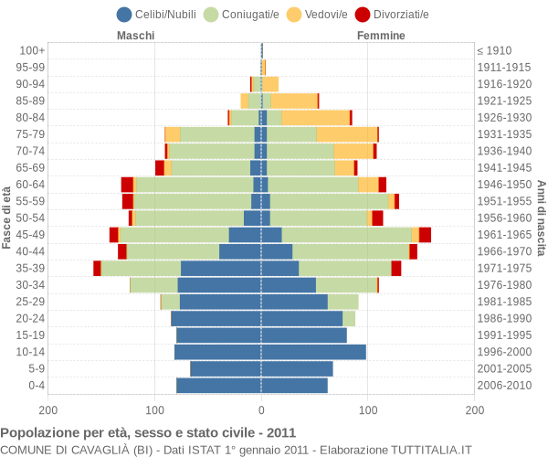 Grafico Popolazione per età, sesso e stato civile Comune di Cavaglià (BI)