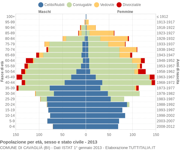 Grafico Popolazione per età, sesso e stato civile Comune di Cavaglià (BI)