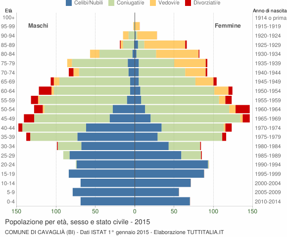 Grafico Popolazione per età, sesso e stato civile Comune di Cavaglià (BI)