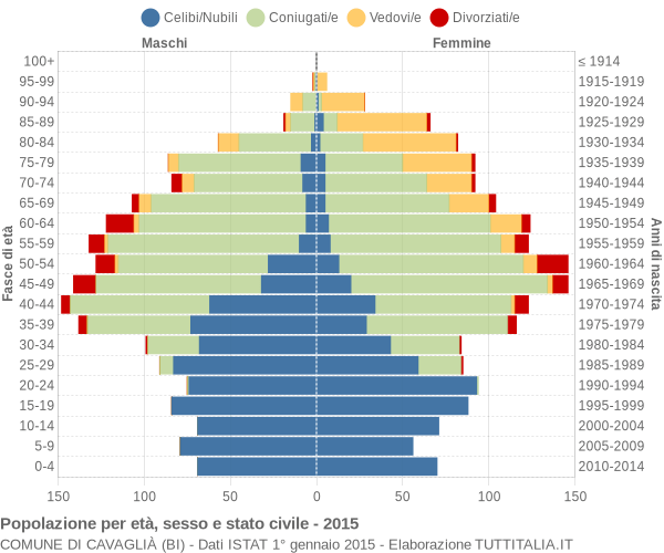 Grafico Popolazione per età, sesso e stato civile Comune di Cavaglià (BI)