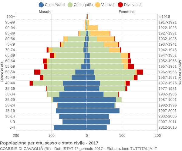 Grafico Popolazione per età, sesso e stato civile Comune di Cavaglià (BI)