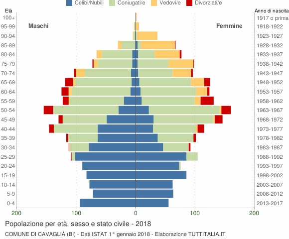 Grafico Popolazione per età, sesso e stato civile Comune di Cavaglià (BI)