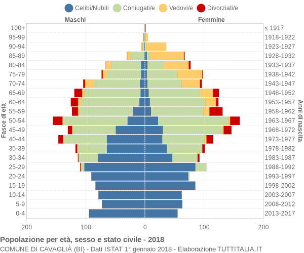 Grafico Popolazione per età, sesso e stato civile Comune di Cavaglià (BI)