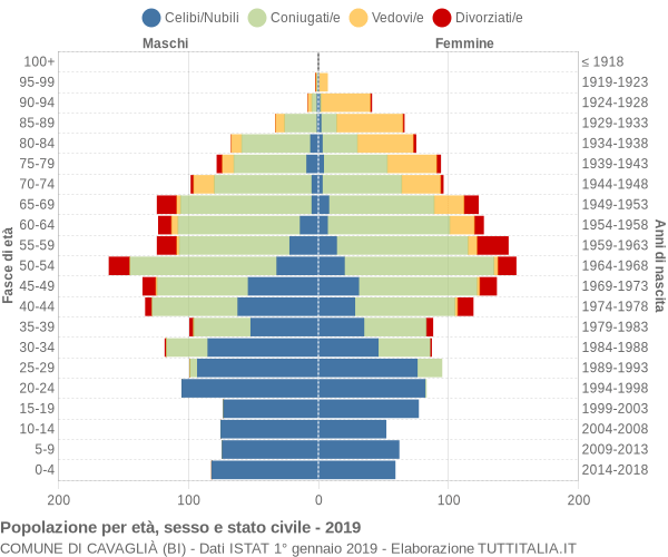 Grafico Popolazione per età, sesso e stato civile Comune di Cavaglià (BI)