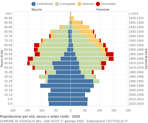 Grafico Popolazione per età, sesso e stato civile Comune di Cavaglià (BI)