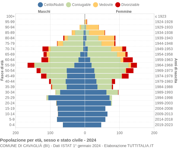 Grafico Popolazione per età, sesso e stato civile Comune di Cavaglià (BI)