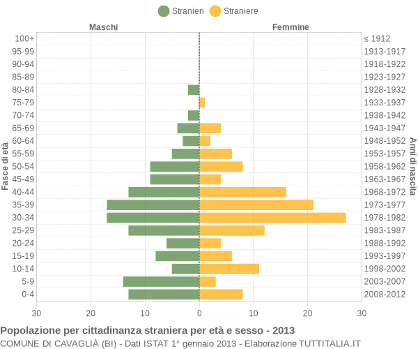 Grafico cittadini stranieri - Cavaglià 2013