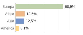 Cittadini stranieri per Continenti Comune di Cavaglià (BI)