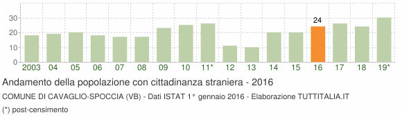 Grafico andamento popolazione stranieri Comune di Cavaglio-Spoccia (VB)