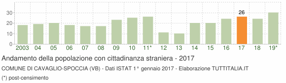 Grafico andamento popolazione stranieri Comune di Cavaglio-Spoccia (VB)
