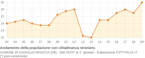 Andamento popolazione stranieri Comune di Cavaglio-Spoccia (VB)