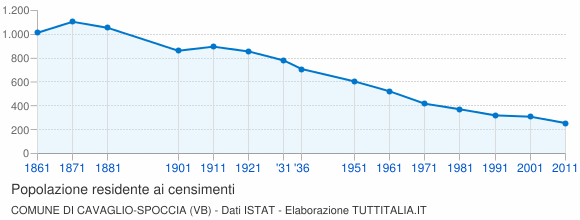 Grafico andamento storico popolazione Comune di Cavaglio-Spoccia (VB)