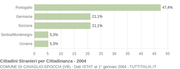 Grafico cittadinanza stranieri - Cavaglio-Spoccia 2004