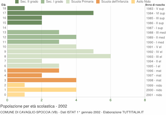 Grafico Popolazione in età scolastica - Cavaglio-Spoccia 2002