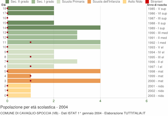 Grafico Popolazione in età scolastica - Cavaglio-Spoccia 2004