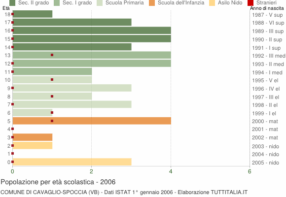 Grafico Popolazione in età scolastica - Cavaglio-Spoccia 2006