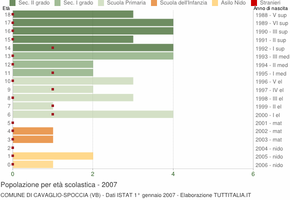 Grafico Popolazione in età scolastica - Cavaglio-Spoccia 2007
