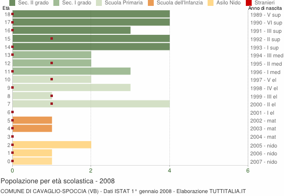Grafico Popolazione in età scolastica - Cavaglio-Spoccia 2008