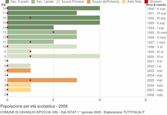 Grafico Popolazione in età scolastica - Cavaglio-Spoccia 2009