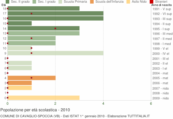 Grafico Popolazione in età scolastica - Cavaglio-Spoccia 2010