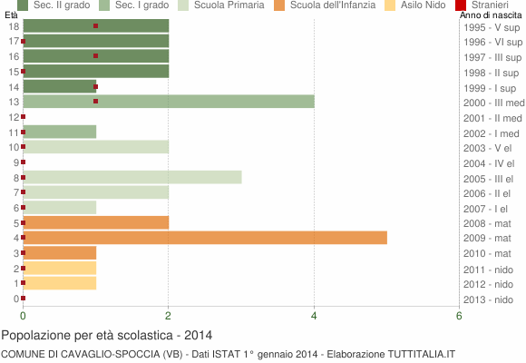 Grafico Popolazione in età scolastica - Cavaglio-Spoccia 2014