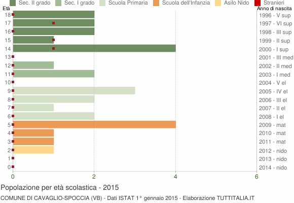 Grafico Popolazione in età scolastica - Cavaglio-Spoccia 2015