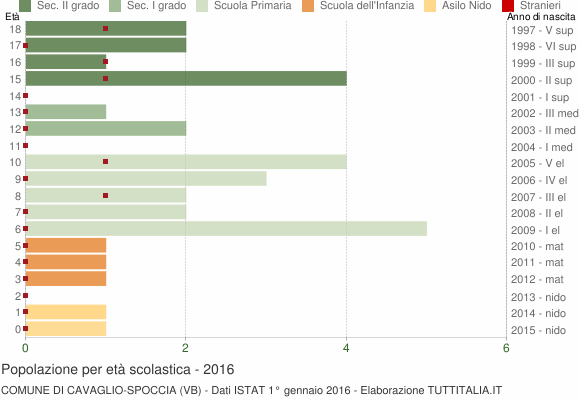 Grafico Popolazione in età scolastica - Cavaglio-Spoccia 2016
