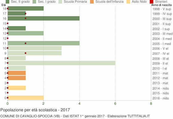 Grafico Popolazione in età scolastica - Cavaglio-Spoccia 2017