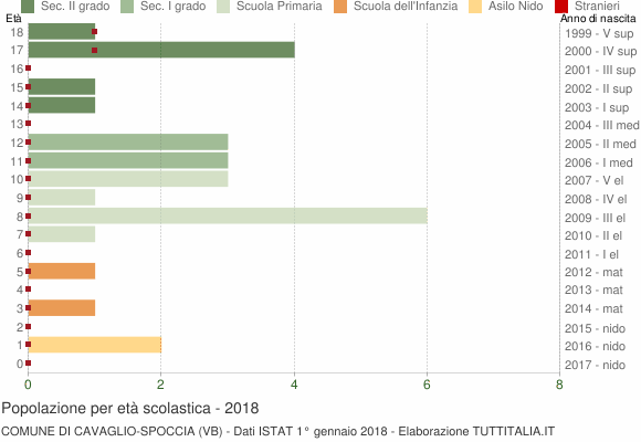 Grafico Popolazione in età scolastica - Cavaglio-Spoccia 2018